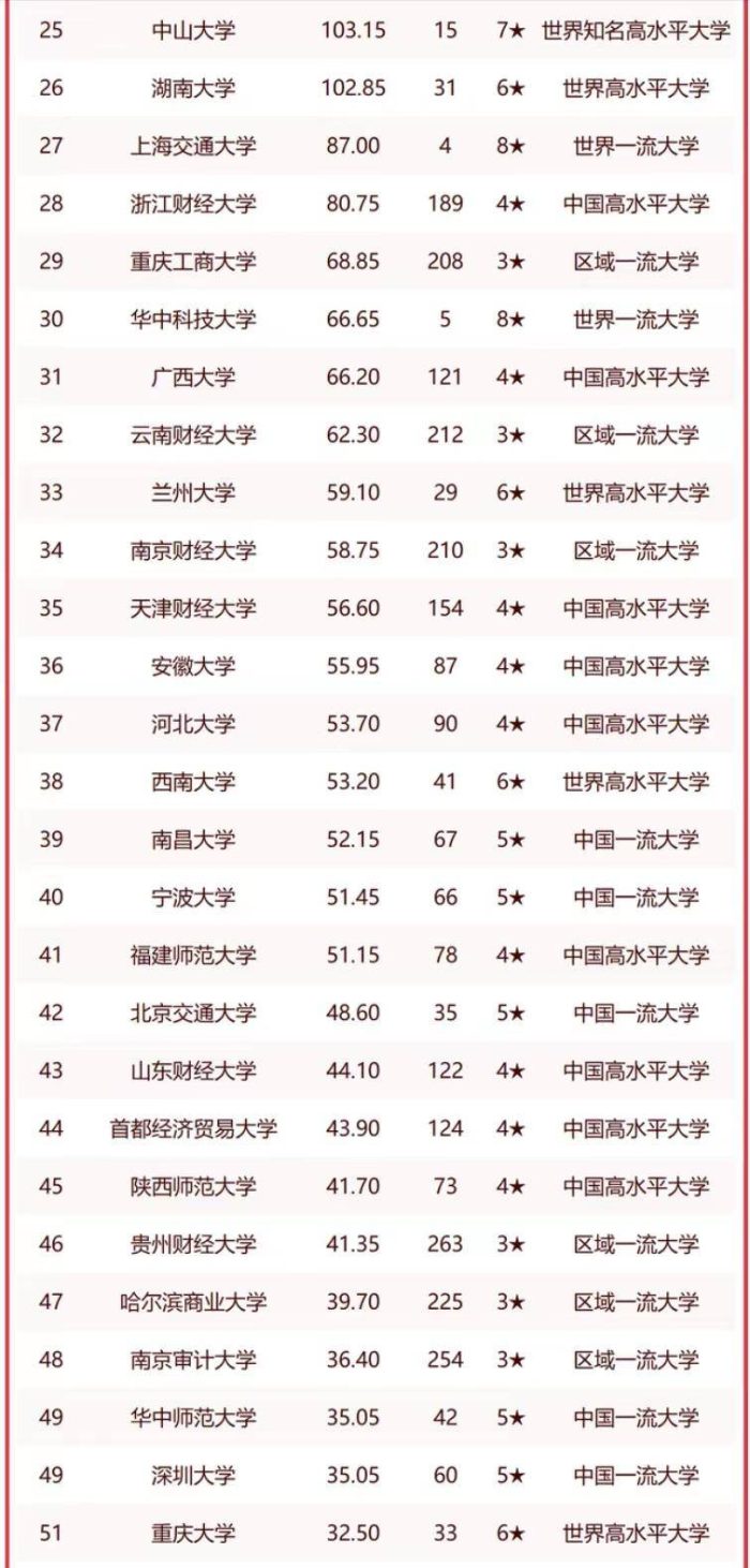 高校2023年经济学实力100强：中国人民大学夺冠，西南财经大学第5-1