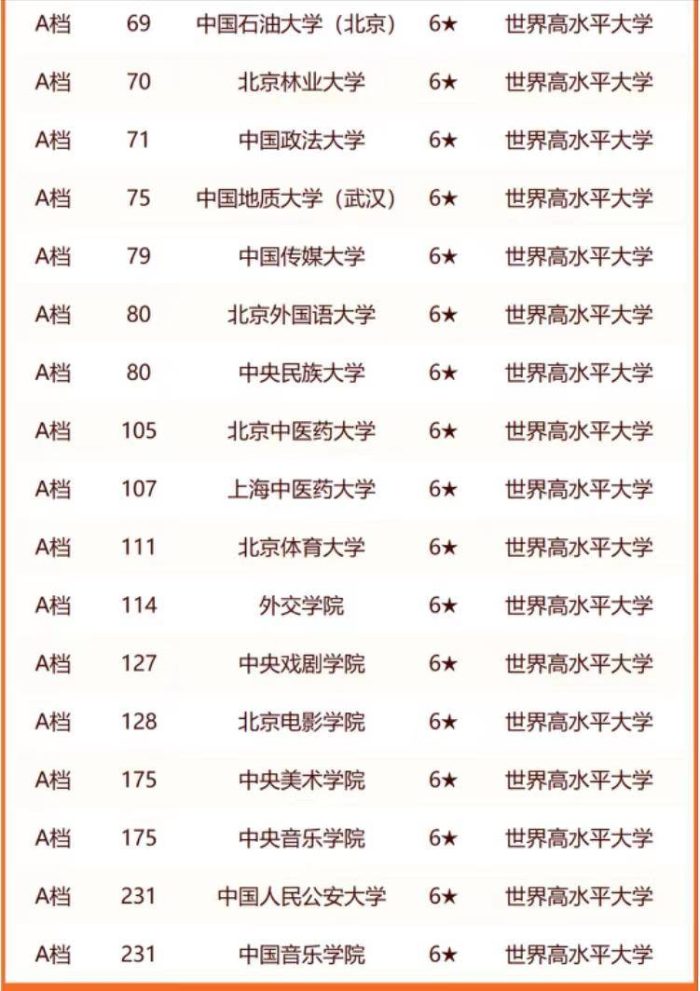 中国高校2024分档排名：63所大学获第一档，中南财经政法大学第51-1