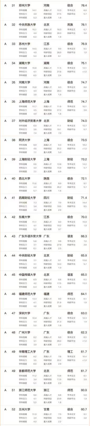 2023年文科实力最好的100所大学：北京师大排第3，武汉大学排第5-1