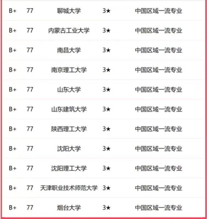 车辆工程2023年大学排名：北京理工大学夺冠，合肥工业大学排第3-1