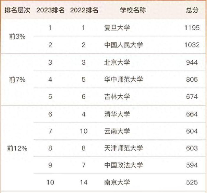 政治学2023年大学排名42强：复旦大学第一，天津师范大学排第8-1