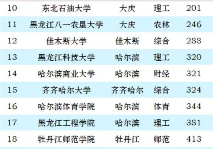 2024年黑龙江高校排名：哈工大一枝独秀，哈尔滨医科大学第3-1