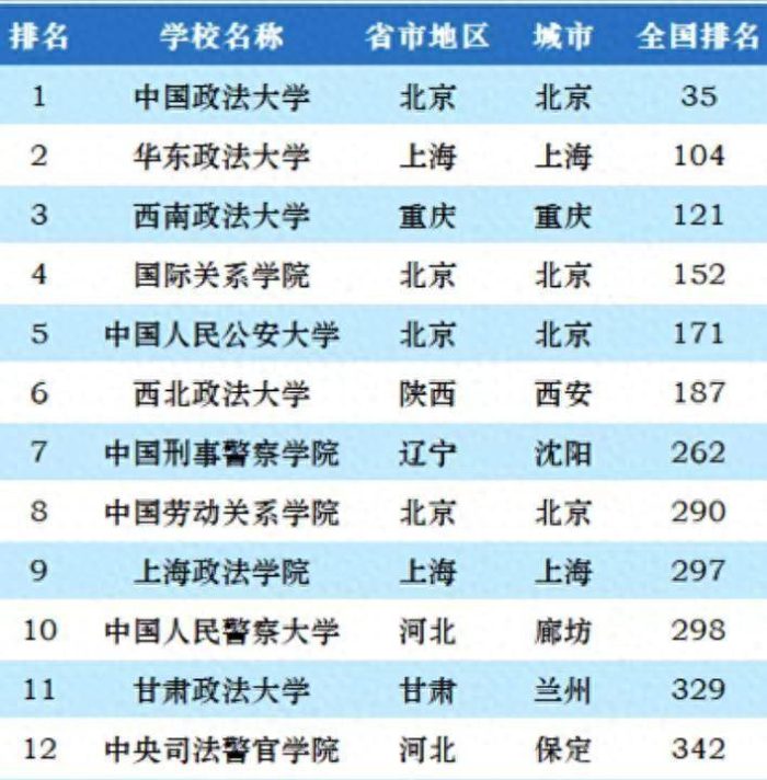 最好政法类大学2023年排名：中国政法大学第一，西南政法大学第3-1