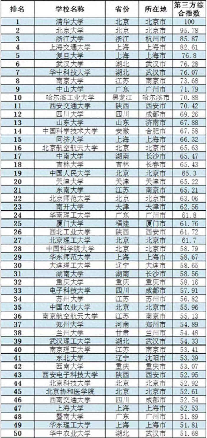 中国高校2023年综合指数排名300强：浙江大学第3，武汉大学第6-1