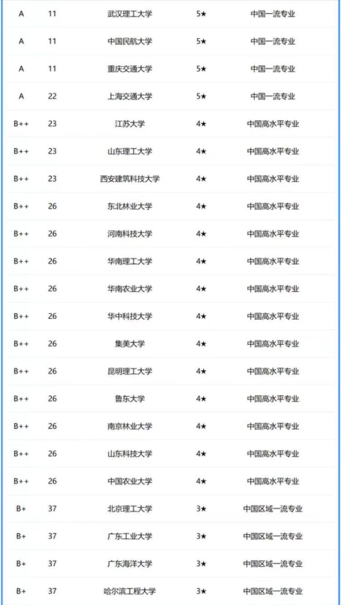 交通运输专业2024年大学排名：58所大学上榜，长沙理工大学排第3-1