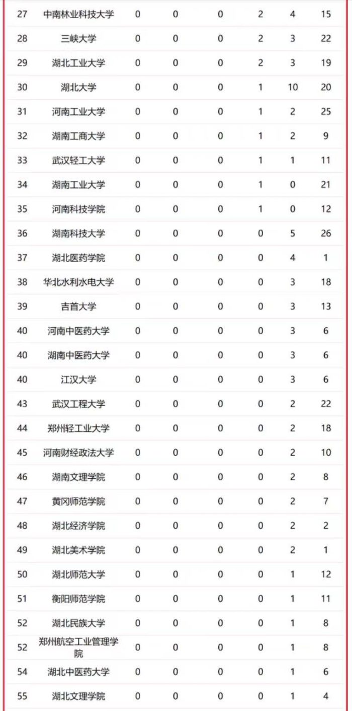 华中地区高校2023年优势学科排名：129所大学上榜，湖南大学排第6-1