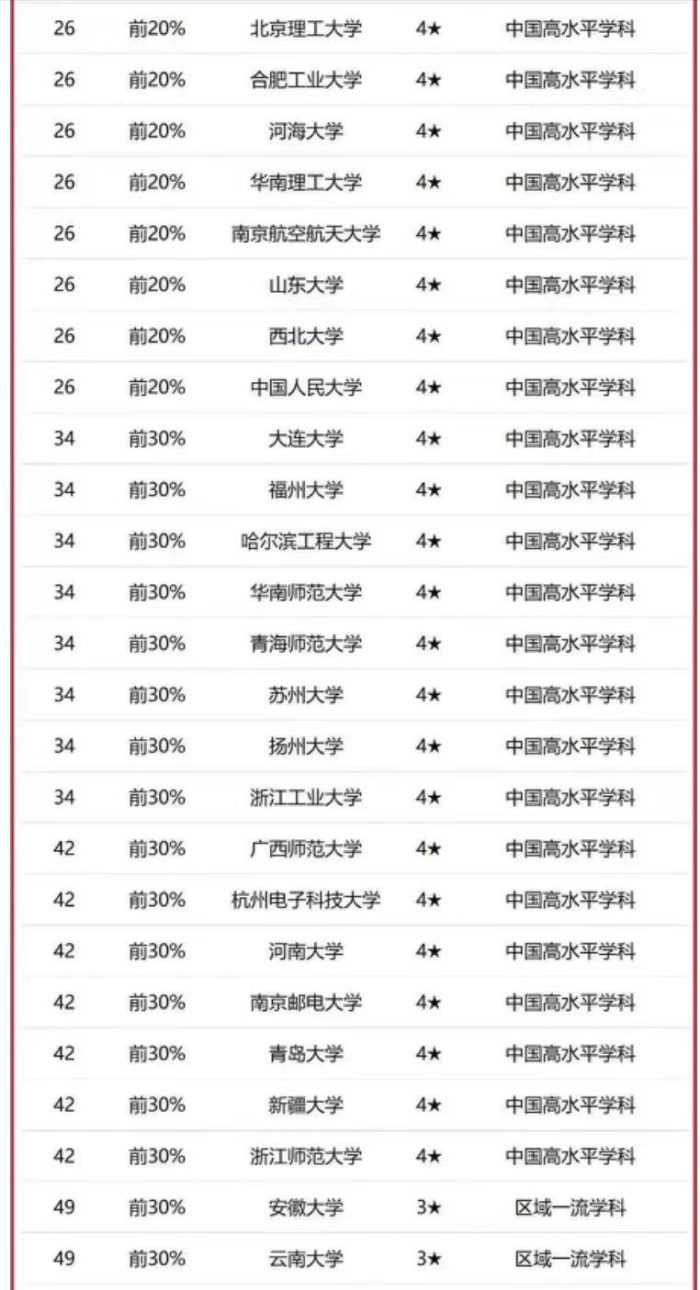 软件工程2023最好大学排名：106所大学上榜，北京航空航天大学第3-1