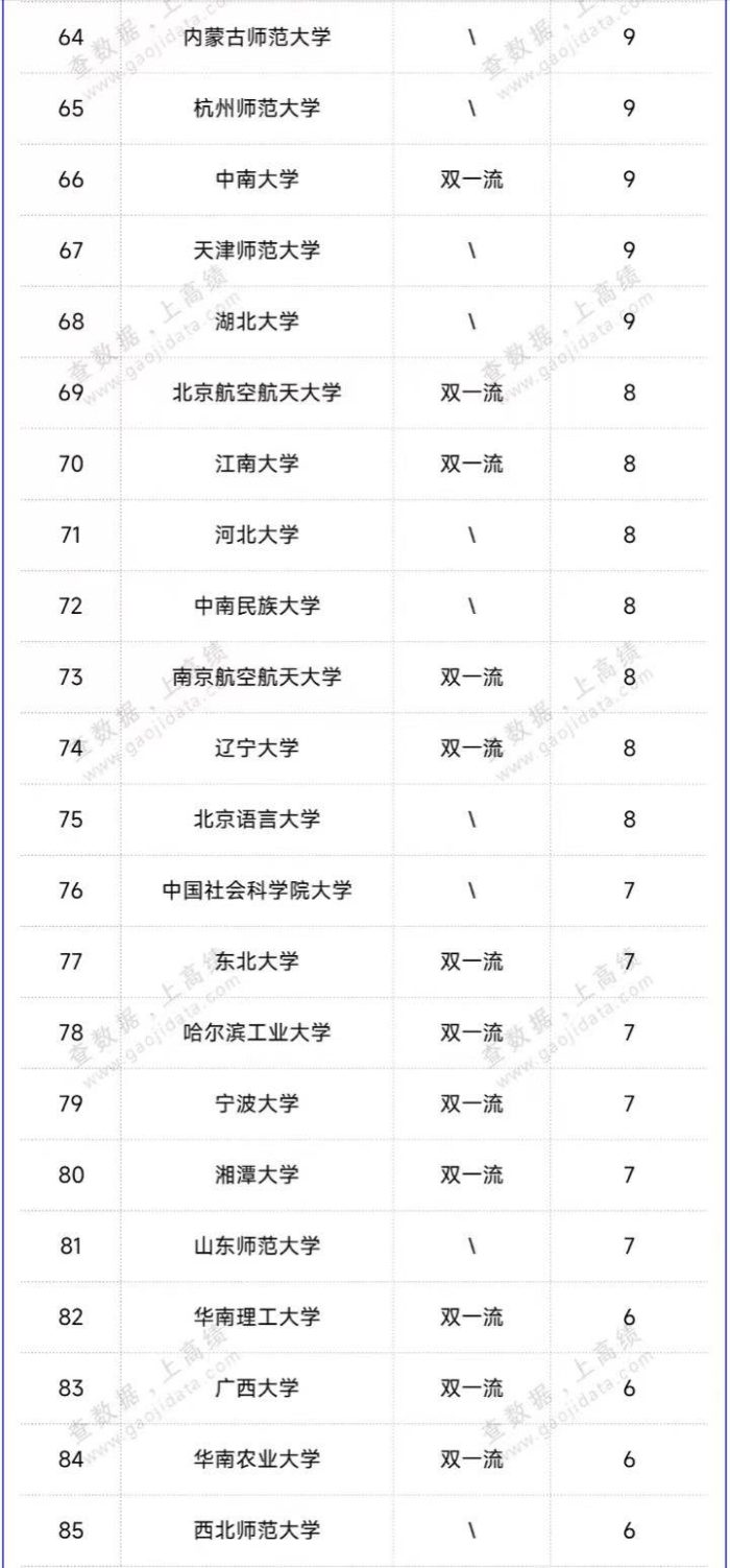 高校国家社科重大项目100强：中国人民大学夺冠，武汉大学排第4-1