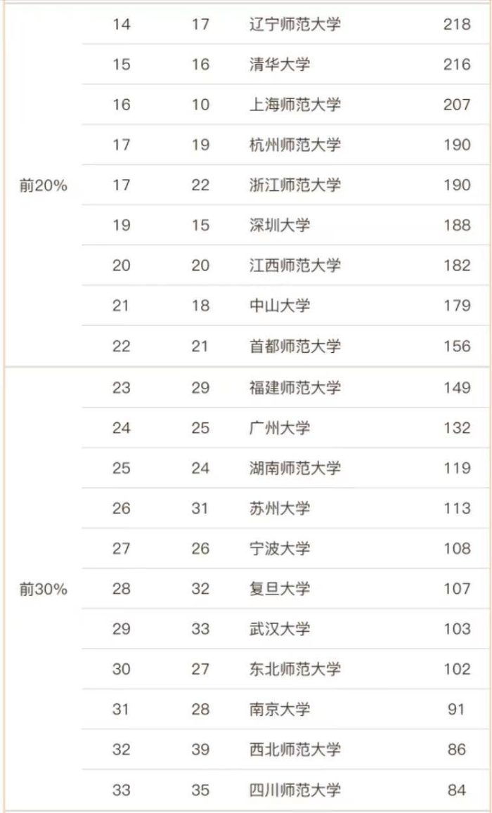 心理学2023年最好大学55强：北京师范大学夺冠，天津师范大学第7-1