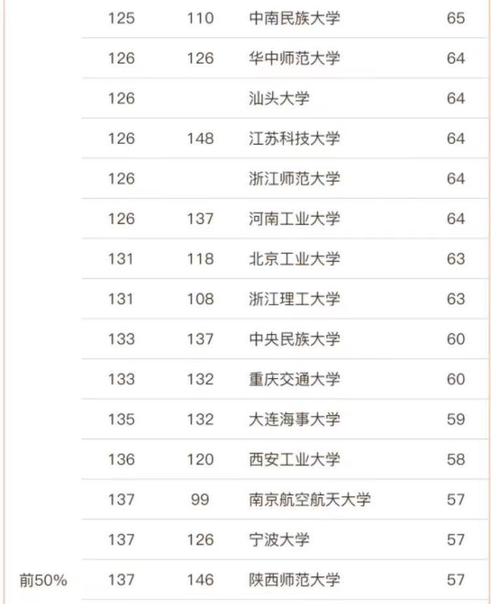 工商管理2023年高校排名155强：中山大学夺冠，厦门大学排第3名-1