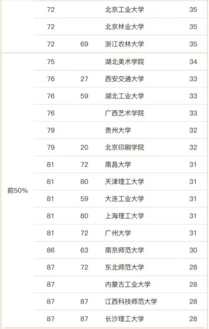 设计学2023年大学排名90强：江南大学第2，广东工业大学排第5-1