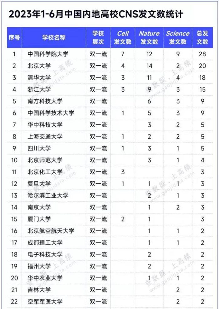 高校2023年CNS发文排名：中国科学院大学引领，南方科技大学排第5-1