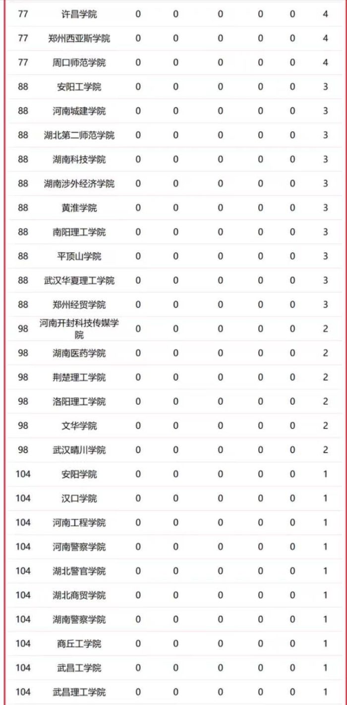 华中地区高校2023年优势学科排名：129所大学上榜，湖南大学排第6-1