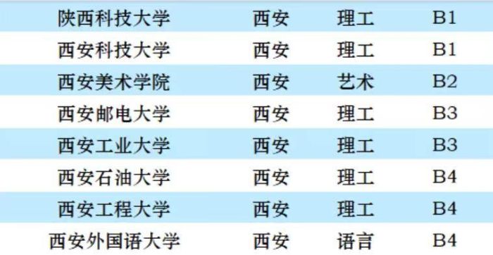 陕西高校2023年档次排名：35所大学分15档，陕西师范大学居第4档-1
