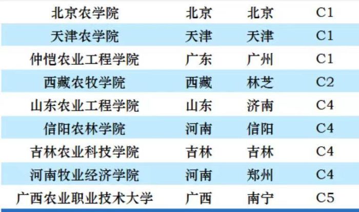 农林类大学2023年档次排名：42所高校分15档，南京农业大学第2档-1