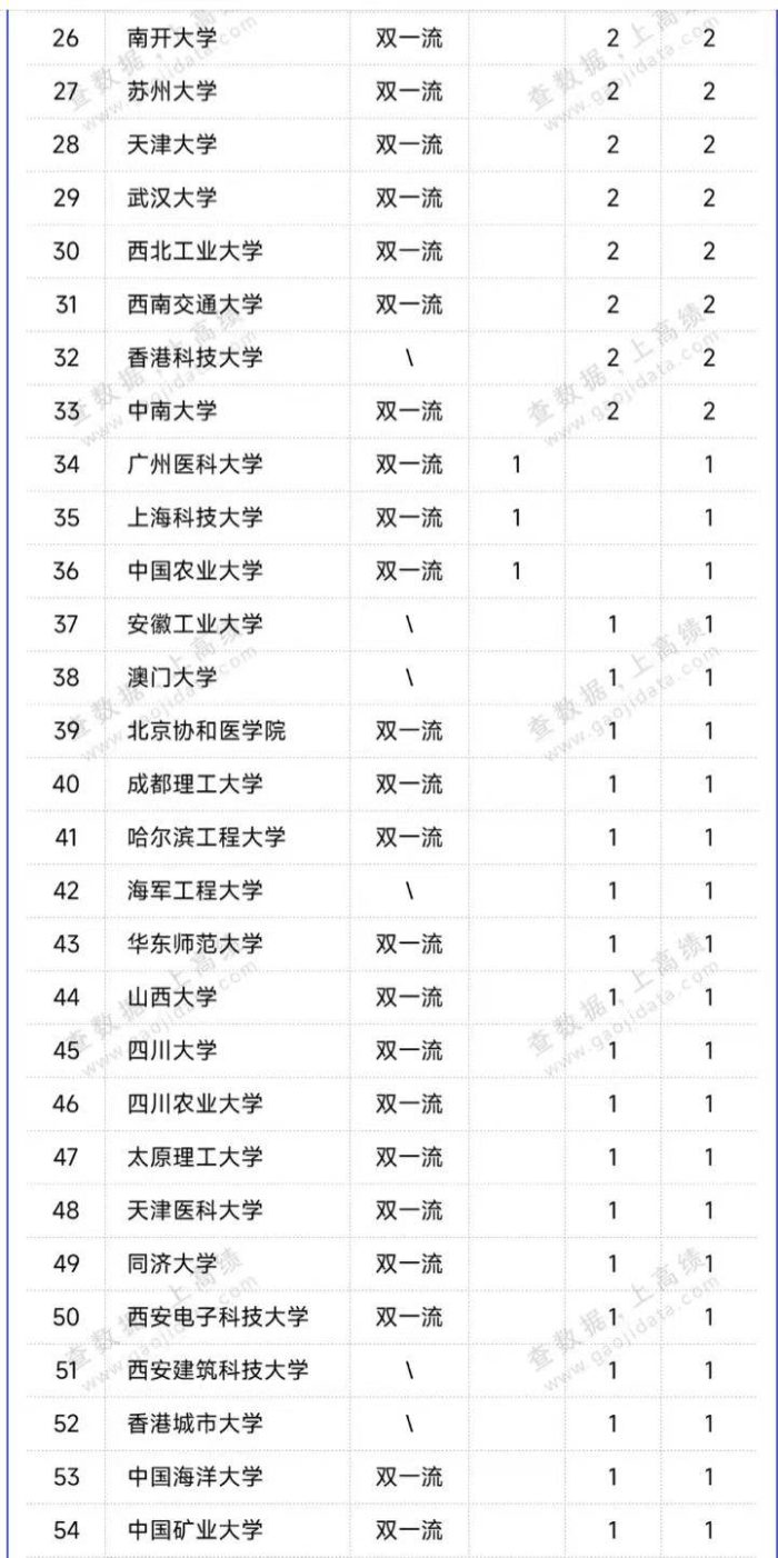 高校科创活力54强排名：中国科学技术大学第3，南方科技大学亮眼-1