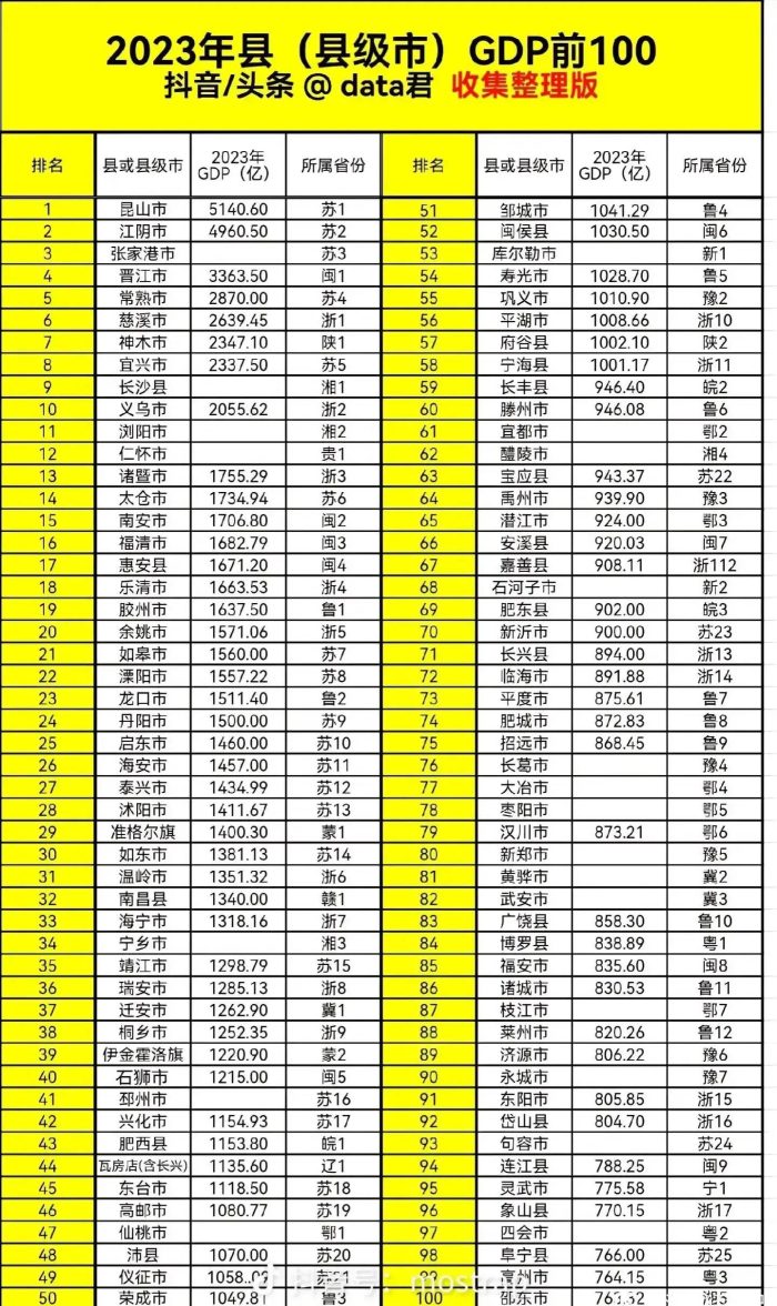 2023年GDP百强县出炉：江苏占据前三名、府谷首破千亿-1