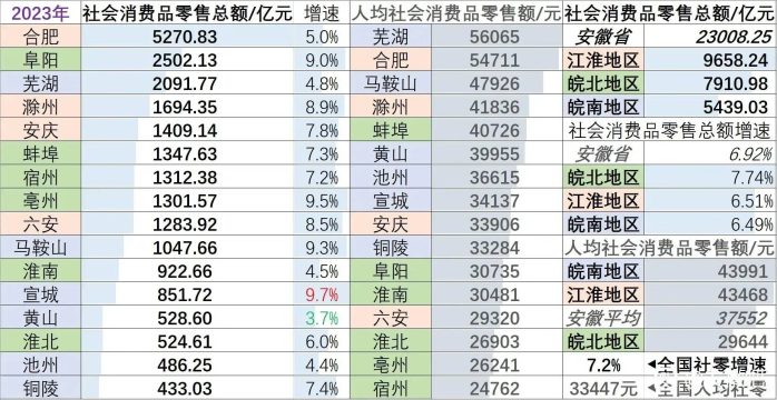 2023年安徽各市社会消费品零售额排名：阜阳力压芜湖，蚌埠第7名-1