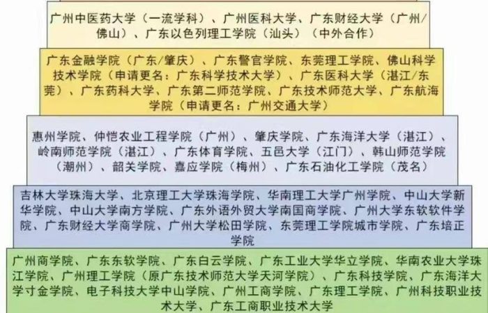 广东高校2023年档次排名：66所大学分9档，广东外语外贸大学第3档-1