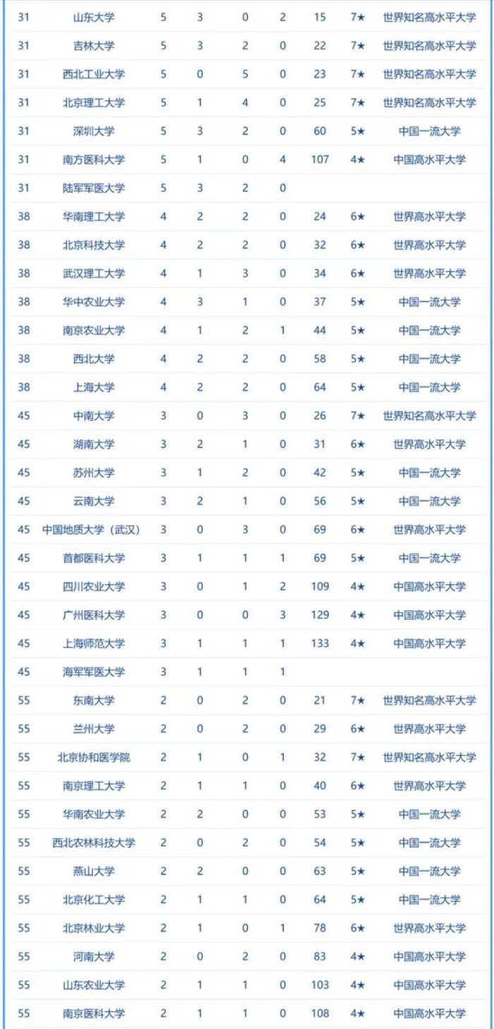 高校2023年学术论文排名：浙江大学第2，福建农林大学表现亮眼-1