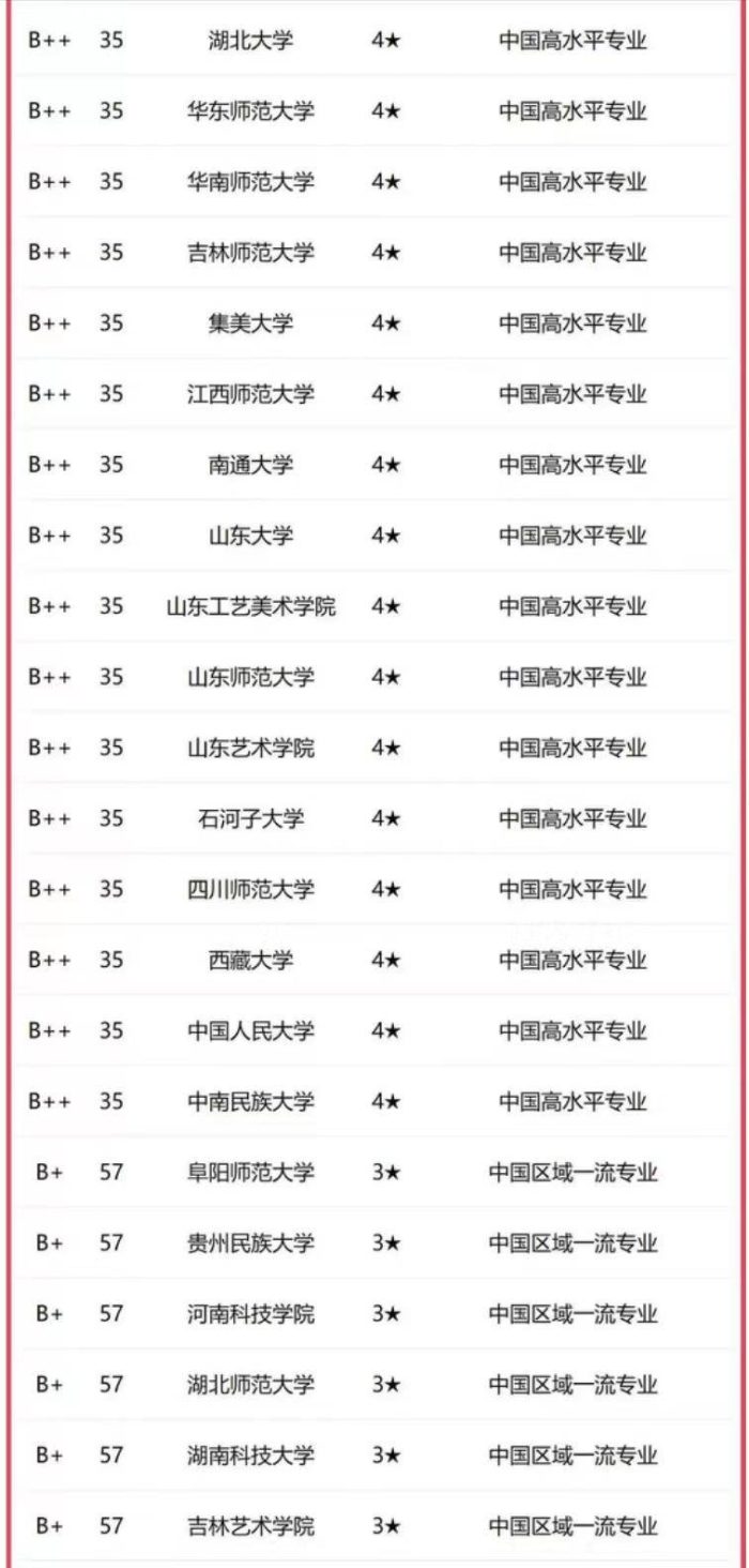 美术学2023年大学排名：中央美术学院第1，福建师范大学表现优异-1