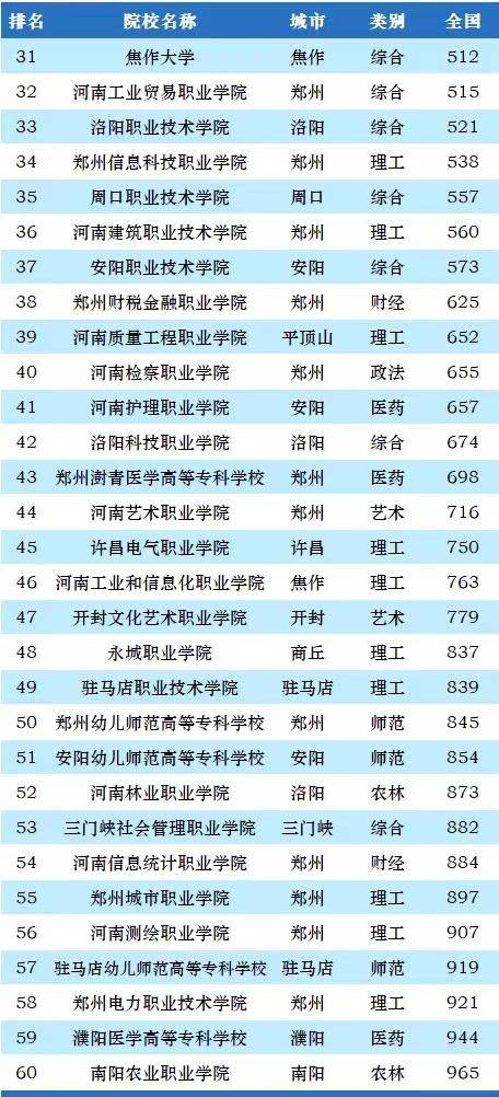 河南2023年高职院校排名：75所大学上榜，河南职业技术学院排第3-1