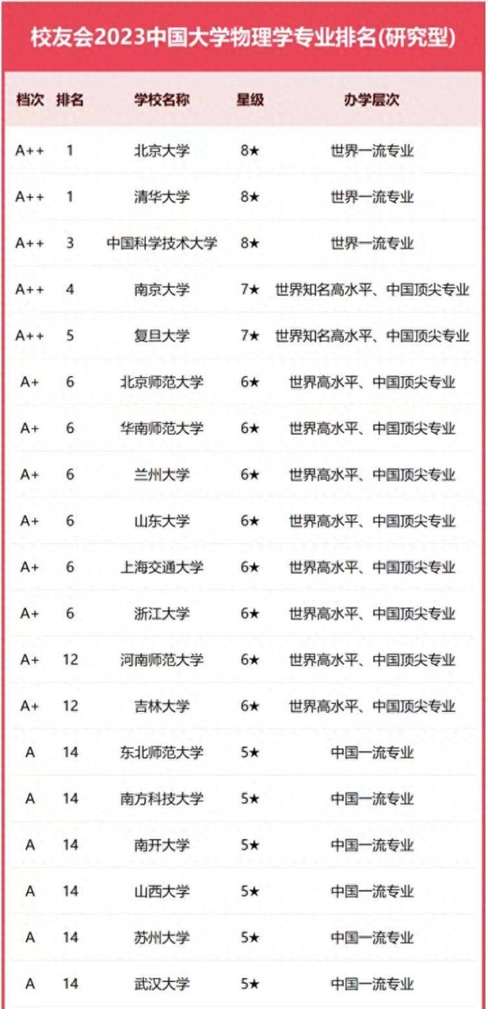 物理学2023年大学排名：中国科学技术大学第3，河南师范大学优秀-1
