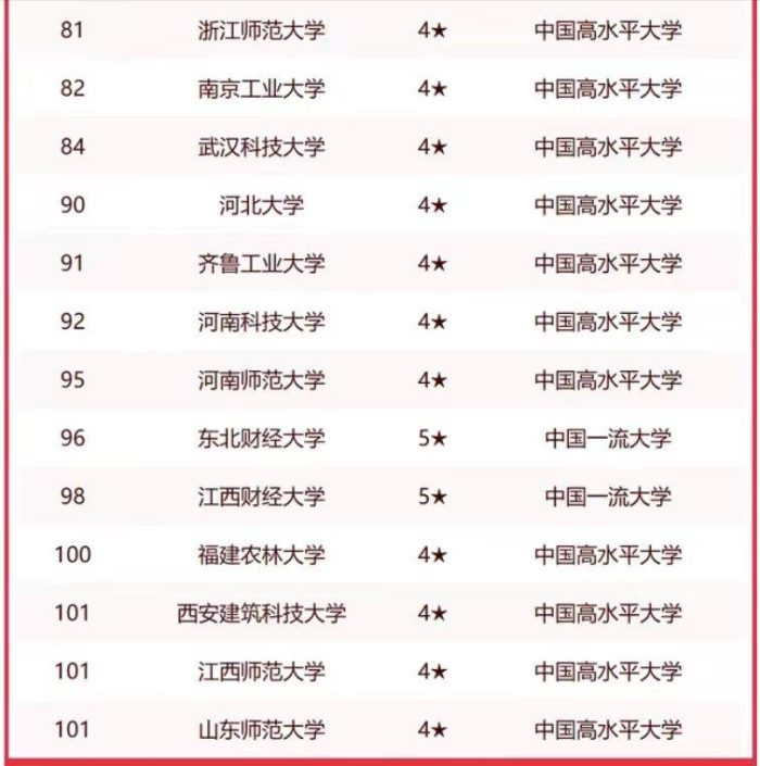 非211工程大学2023年排名：昆明理工大学夺冠，扬州大学排第3-1