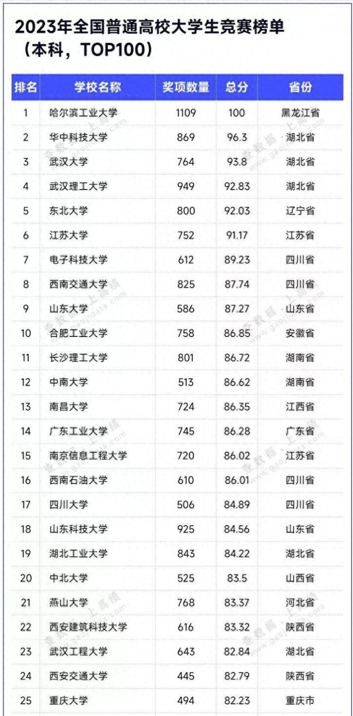 全国大学生竞赛100强：哈尔滨工业大学夺第1，武汉理工大学排第4-1