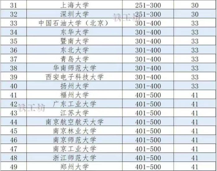 中国高校“工学”全球排名500强：哈工大第6，青岛大学排第37-1