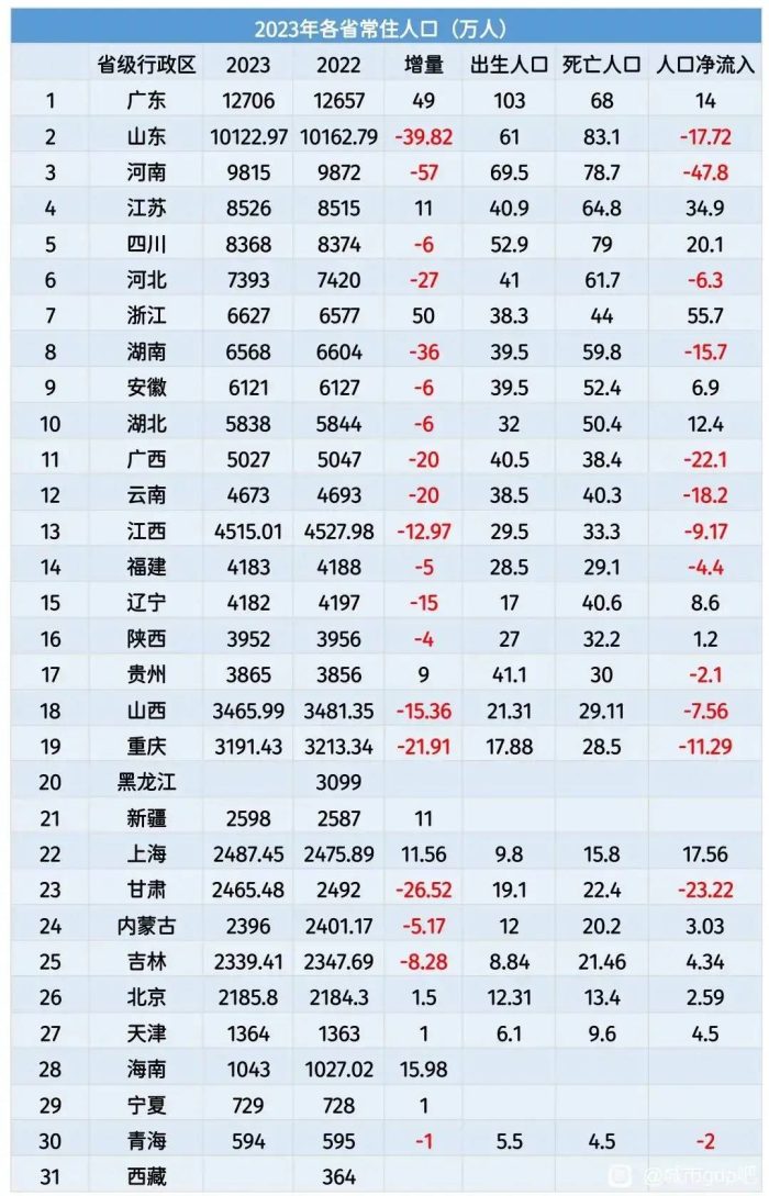 31省市2023年人口出炉：浙江增量最多、河南人口减少最多-1
