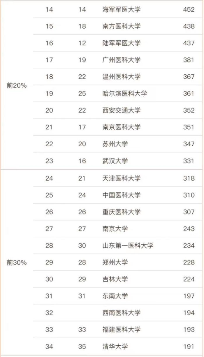 临床医学2023年大学排名：上海交通大学夺冠，首都医科大学排第4-1