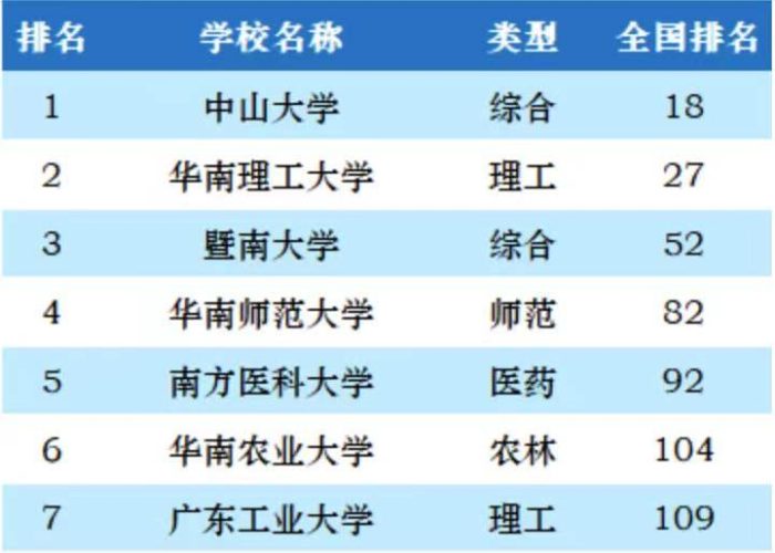 广州市2023年最好大学排名：22所大学上榜，华南师范大学排第4名-1