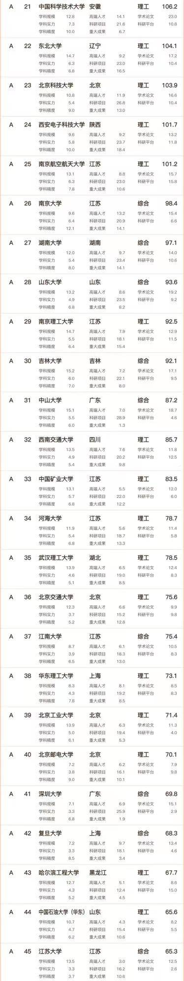 2023年工科实力100强大学：哈工大稳居第4，华中科技大学排第6-1