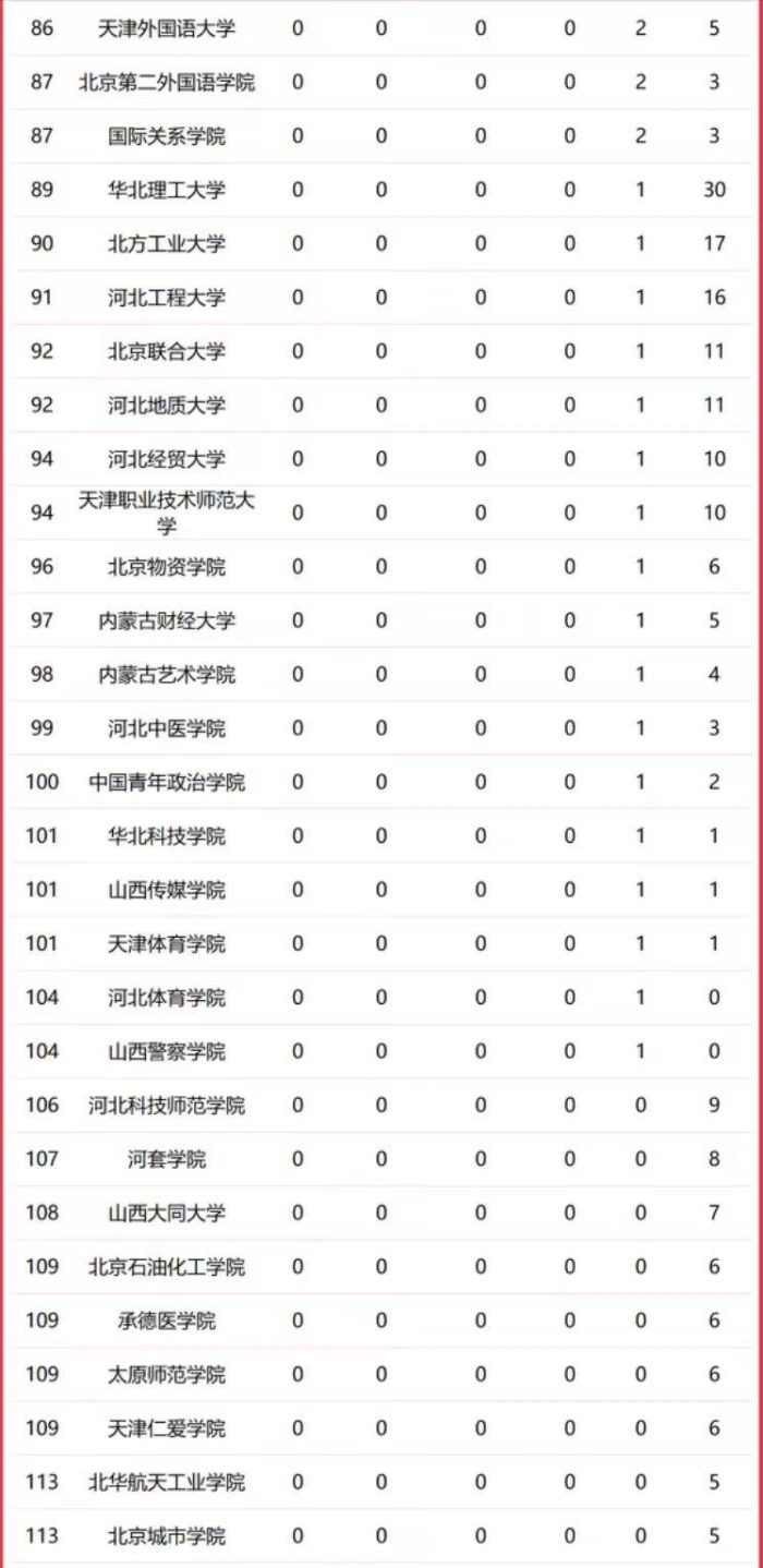华北地区高校2023优势学科排名：150所大学上榜，中国人民大学第3-1