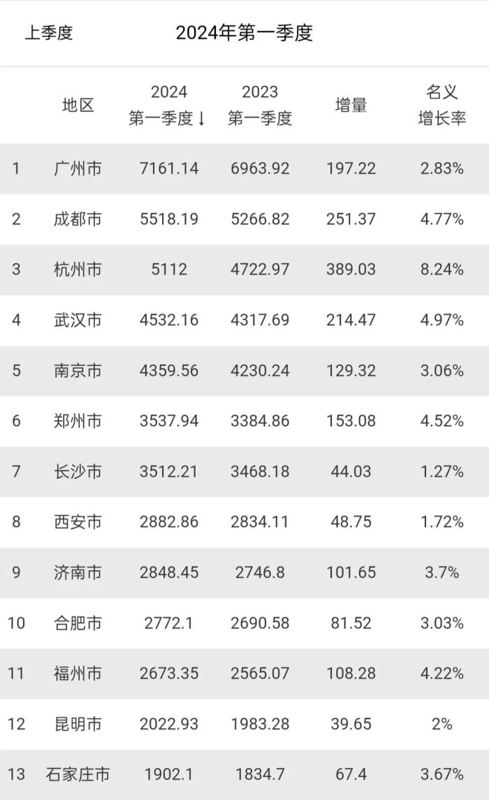 2024年27个省会城市一季度GDP出炉：杭州增量最高、郑州超长沙-1