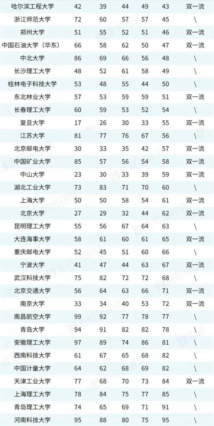 高校2023年大学生竞赛排名：哈工大夺冠，浙江工业大学表现亮眼-1