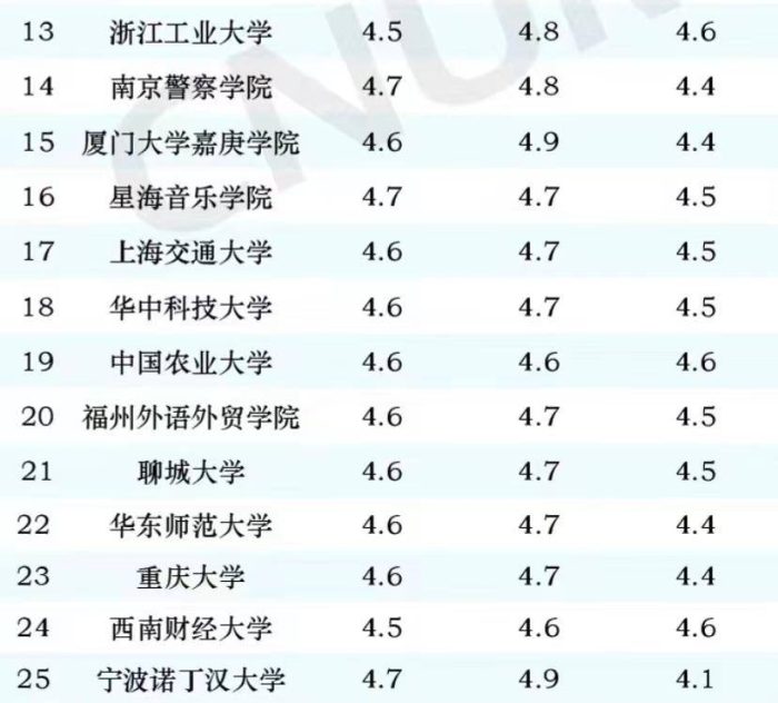 本科院校2024年满意度50强：深圳技术大学逆袭夺冠，南京大学第5-1