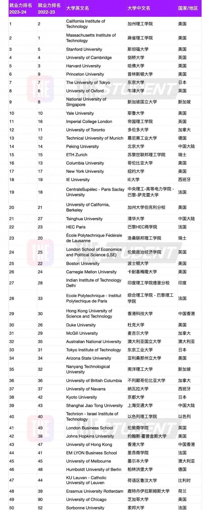 2023年全球高校就业力250强：17所中国高校上榜，北京师大新晋-1