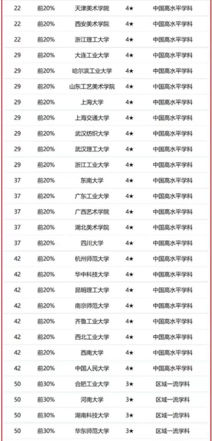 设计学2023年大学排名：216所高校上榜，江南大学排第3名-1