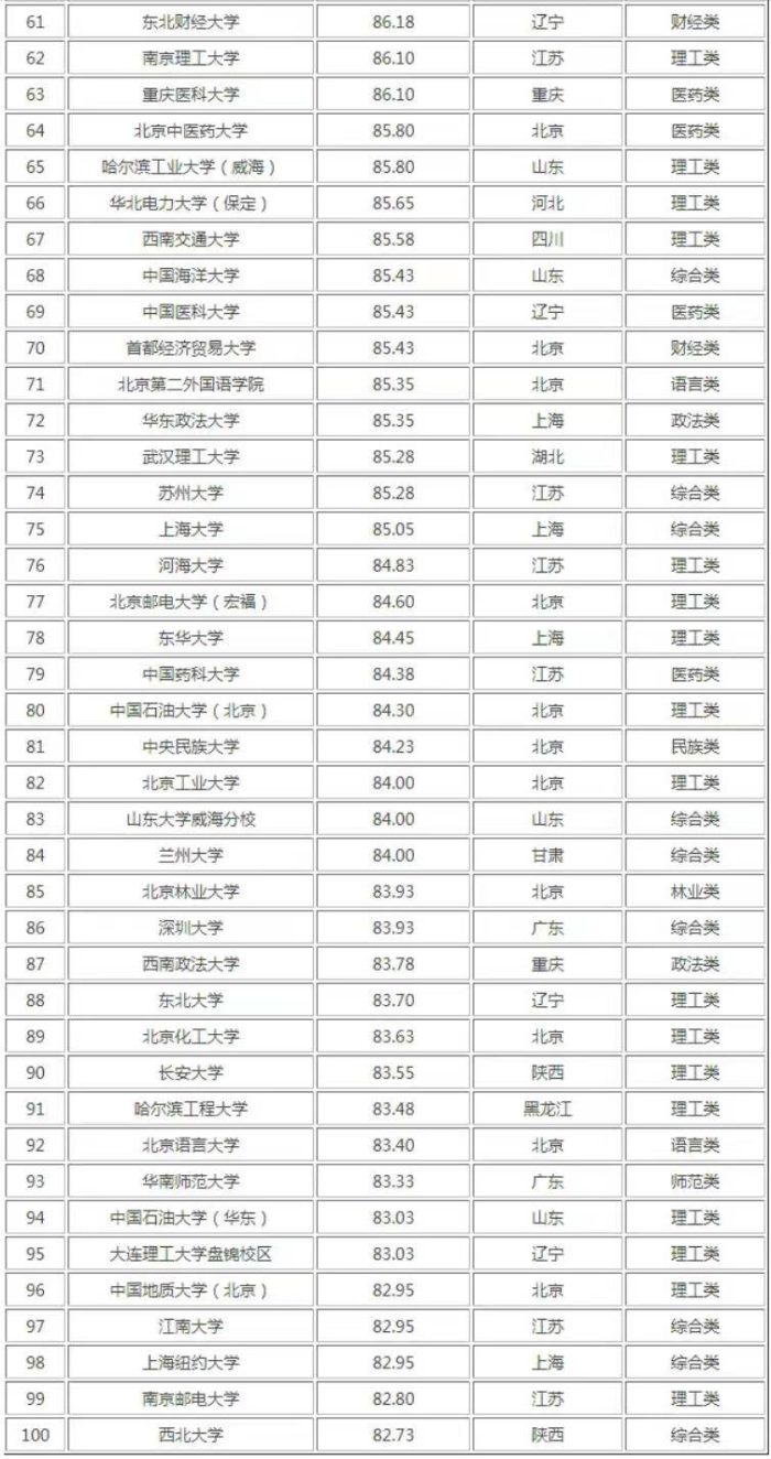 2023年考研难度100强：中国科学院大学第6，上海财经大学第13-1