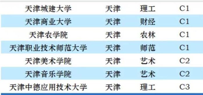 天津市大学2023年档次排名：20所大学分12档，天津医科大学第3档-1