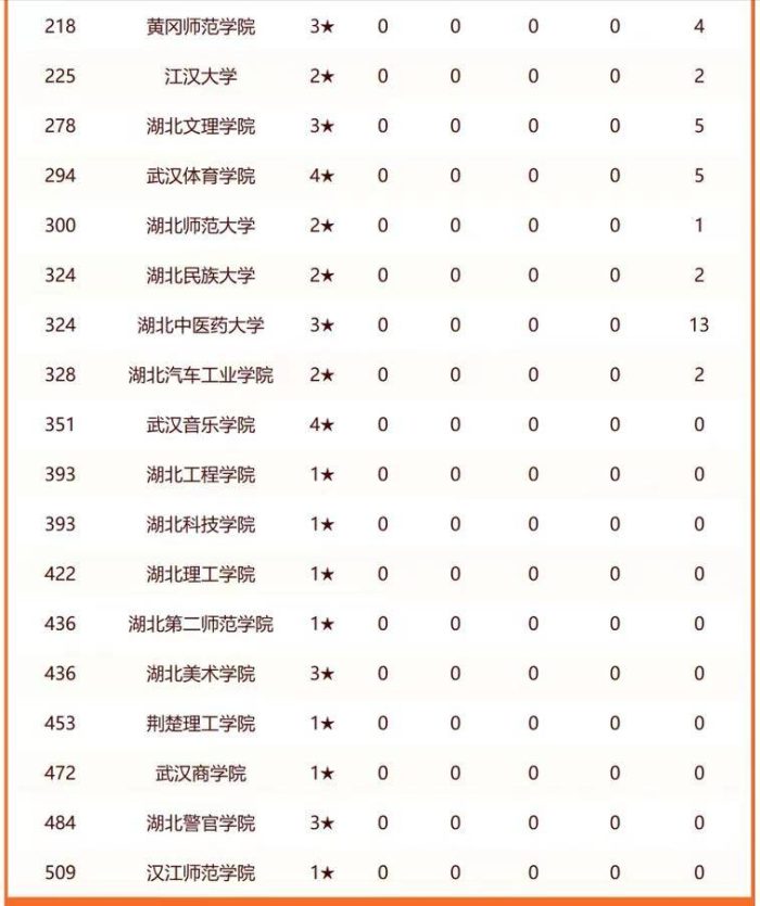 2024年湖北高校排名：华中科大夺第1，武汉理工大学稳居第3-1