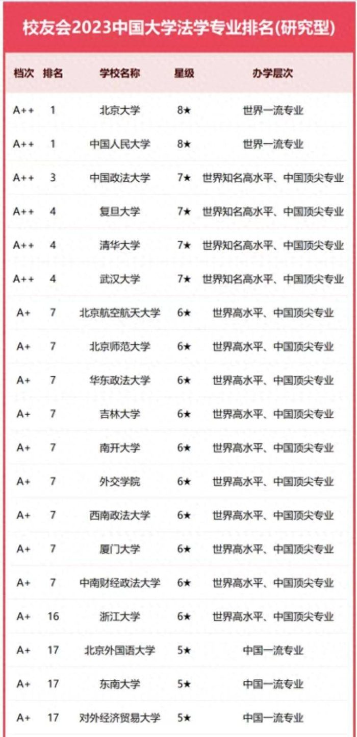 法学2023年高校档次排名：251所大学分11档，中国政法大学居第2档-1