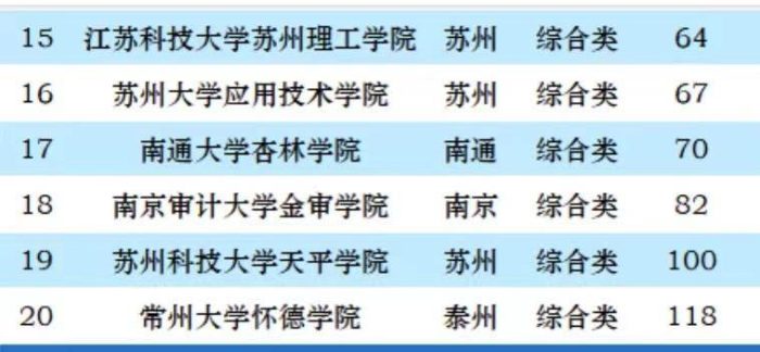 江苏省独立学院2023年排名：20所大学上榜，南理工紫金学院排第3-1
