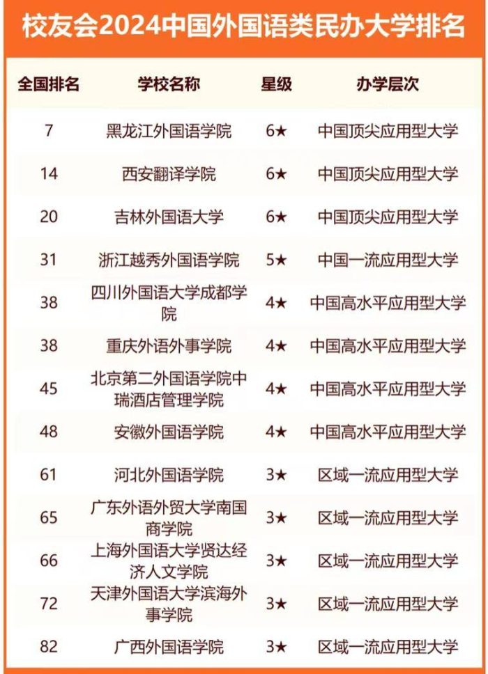 外国语大学2024年排名：上海外国语大学第2，吉林外国语大学优秀-1