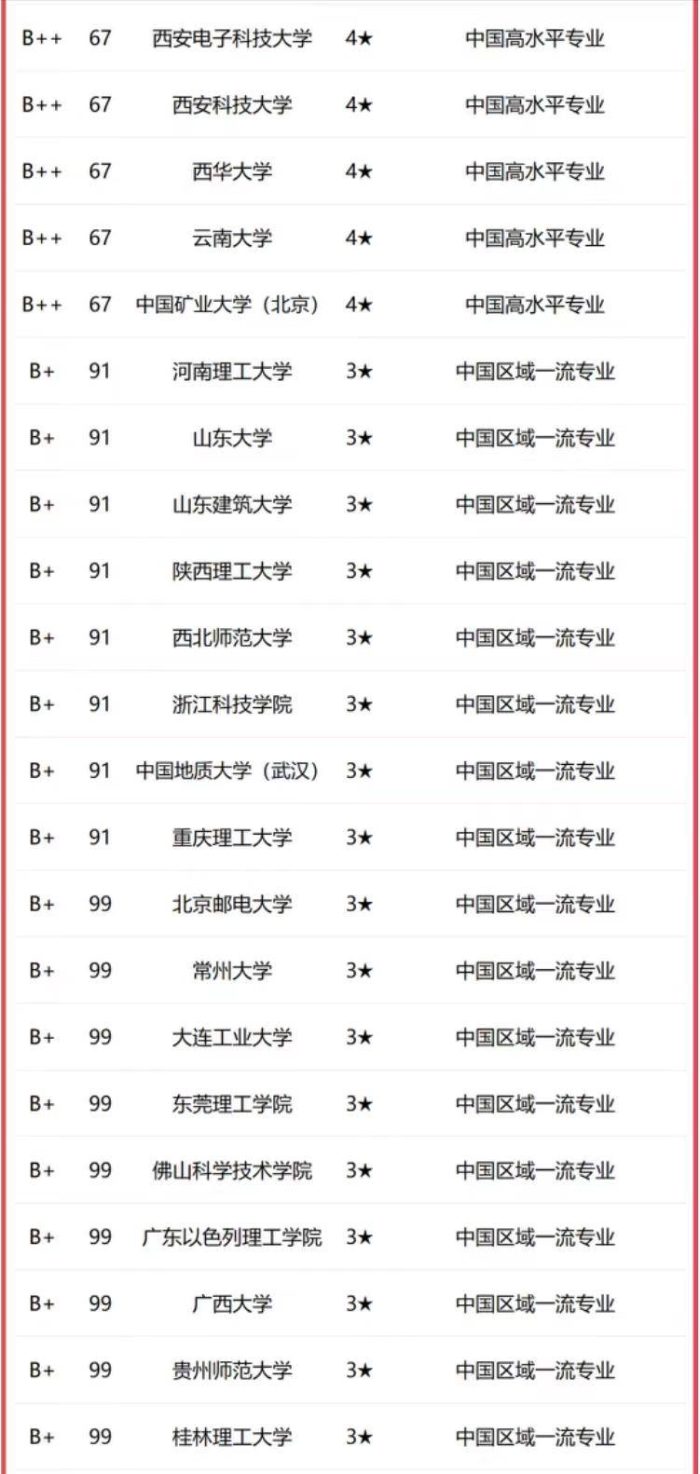材料科学与工程2023年大学排名：120所高校上榜，武汉理工大学第2-1