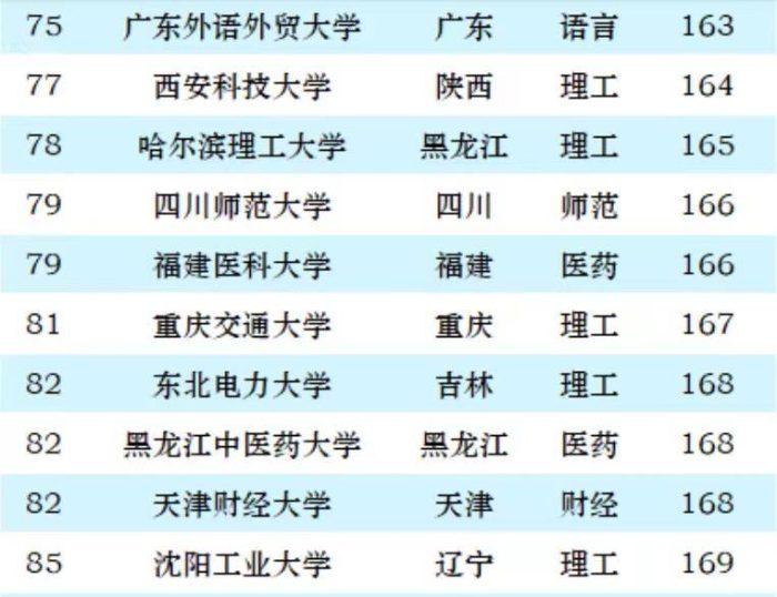 2024非双一流大学100强：首都医科大学夺冠，杭州电子科技大学第5-1