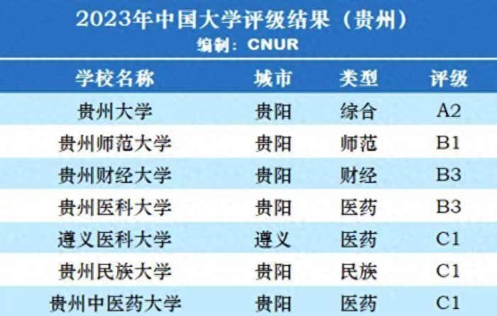 贵州省大学2023档次排名：贵州大学独占鳌头，贵州财经大学第3档-1
