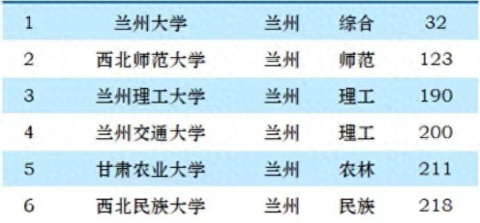 甘肃省2023年最好大学排名：兰州大学稳居第一，兰州理工大学第3-1
